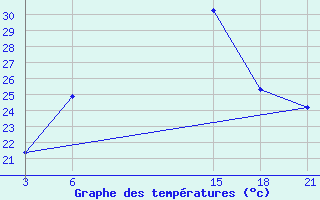 Courbe de tempratures pour Sallum Plateau