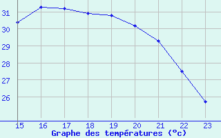 Courbe de tempratures pour Aigrefeuille d