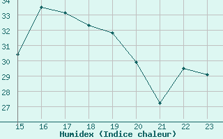 Courbe de l'humidex pour Cartagena