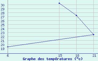 Courbe de tempratures pour Kasserine