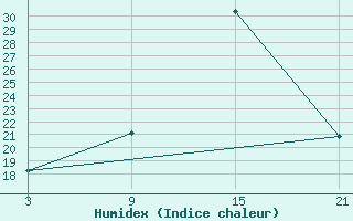 Courbe de l'humidex pour Taroudant