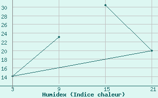 Courbe de l'humidex pour Taroudant