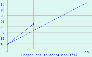 Courbe de tempratures pour Ghadames