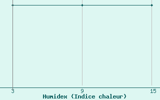 Courbe de l'humidex pour Fuengirola