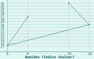 Courbe de l'humidex pour Soria (Esp)