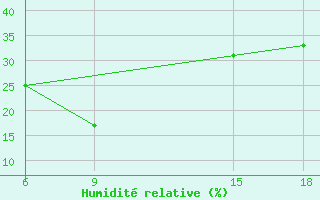 Courbe de l'humidit relative pour Rutbah