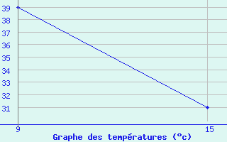 Courbe de tempratures pour Hassakah