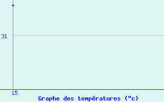 Courbe de tempratures pour Zaria