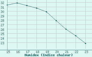 Courbe de l'humidex pour Thorigny (85)