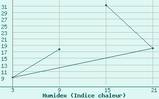 Courbe de l'humidex pour Villardeciervos