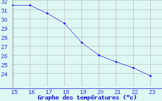 Courbe de tempratures pour San Pablo de Los Montes