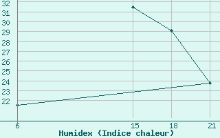 Courbe de l'humidex pour Kasserine