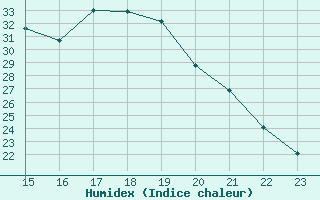 Courbe de l'humidex pour Kernascleden (56)