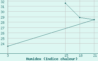 Courbe de l'humidex pour Tripoli