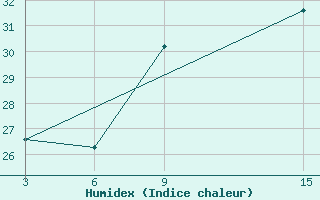 Courbe de l'humidex pour Moyale