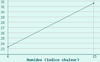 Courbe de l'humidex pour Rhourd Nouss