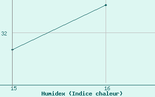 Courbe de l'humidex pour Saint-Clment-de-Rivire (34)