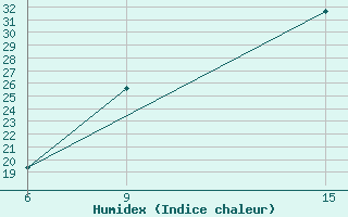 Courbe de l'humidex pour Ghadames