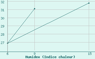 Courbe de l'humidex pour Al Qaim