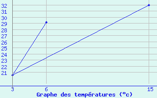 Courbe de tempratures pour Duhook