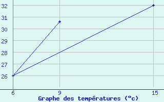 Courbe de tempratures pour Ana