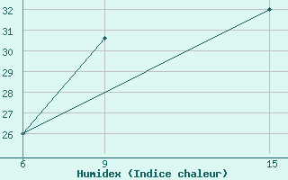 Courbe de l'humidex pour Ana