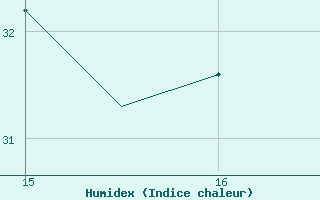 Courbe de l'humidex pour Altenstadt