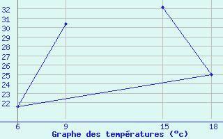 Courbe de tempratures pour Lerida (Esp)