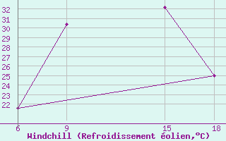 Courbe du refroidissement olien pour Lerida (Esp)