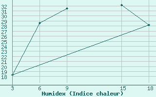 Courbe de l'humidex pour Duhook