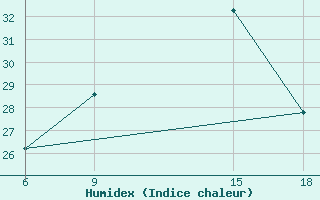 Courbe de l'humidex pour Alger Port