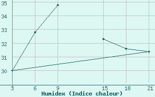 Courbe de l'humidex pour Sallum Plateau