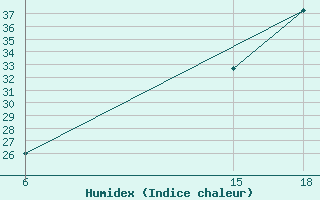 Courbe de l'humidex pour Hon