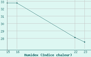 Courbe de l'humidex pour Les Pennes-Mirabeau (13)