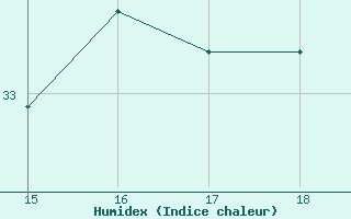 Courbe de l'humidex pour Saint-Paul-lez-Durance (13)