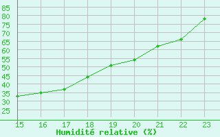 Courbe de l'humidit relative pour Valke-Maarja