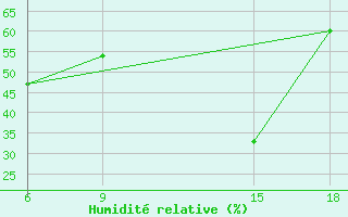 Courbe de l'humidit relative pour Bouira