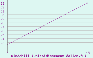 Courbe du refroidissement olien pour Makoua