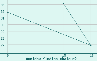 Courbe de l'humidex pour Ma'An