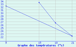 Courbe de tempratures pour Nekhel