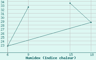 Courbe de l'humidex pour Beja