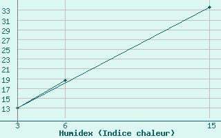 Courbe de l'humidex pour Dindiza-Gaza