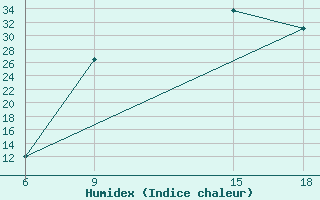 Courbe de l'humidex pour Chefchaouen