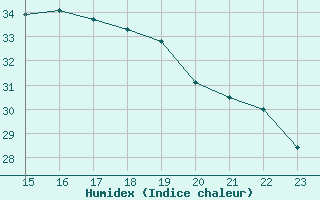 Courbe de l'humidex pour Agde (34)