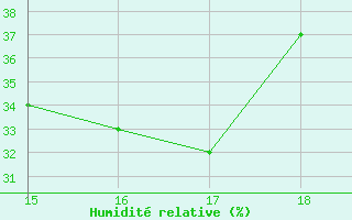 Courbe de l'humidit relative pour Sacramento