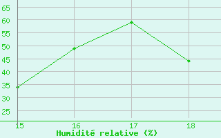 Courbe de l'humidit relative pour Herbault (41)