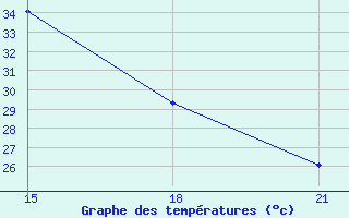 Courbe de tempratures pour Ras Sedr