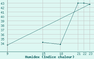 Courbe de l'humidex pour Cavalaire-sur-Mer (83)