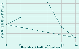 Courbe de l'humidex pour Beja