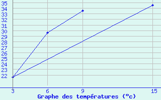 Courbe de tempratures pour Duhook